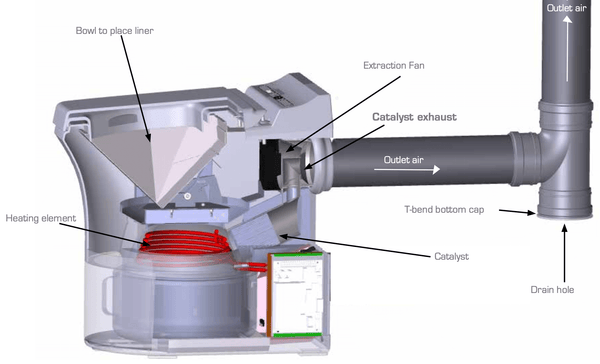 Diagram of Cinderella® heater assembly showing components like heating element, catalyst, and extraction fan.