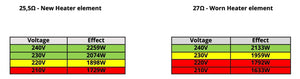 Comparison of new and worn heater elements with voltage and wattage effects for troubleshooting and performance assessment.